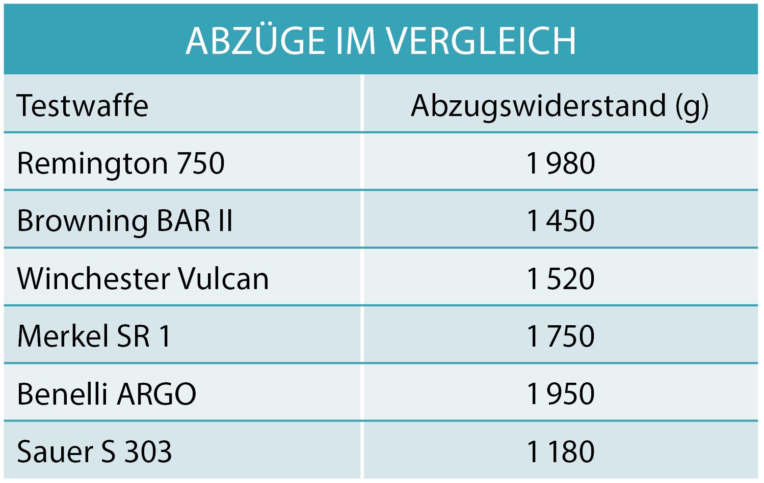 Abzugswiderstand der Testwaffen