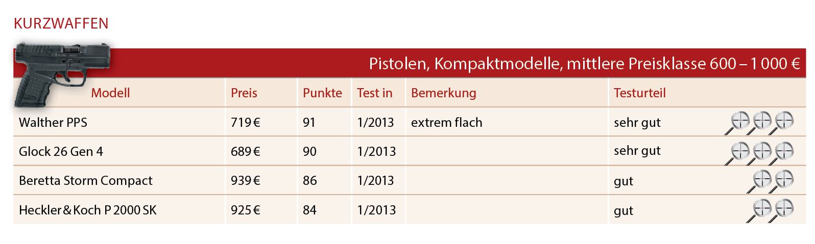 Bestenlisten Kurzwaffen