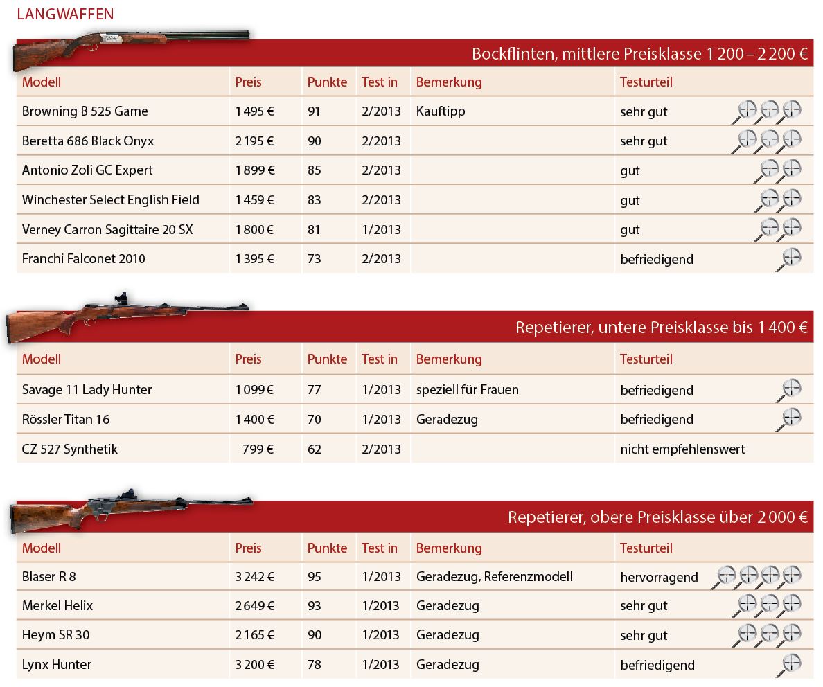 Bestenlisten Langwaffen