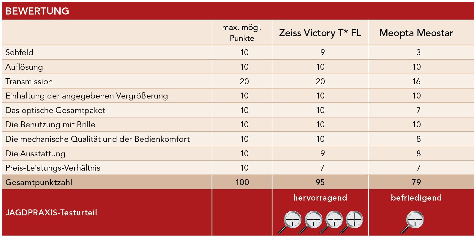 Vergleichstest Ferngläser 8x56 Bewertung