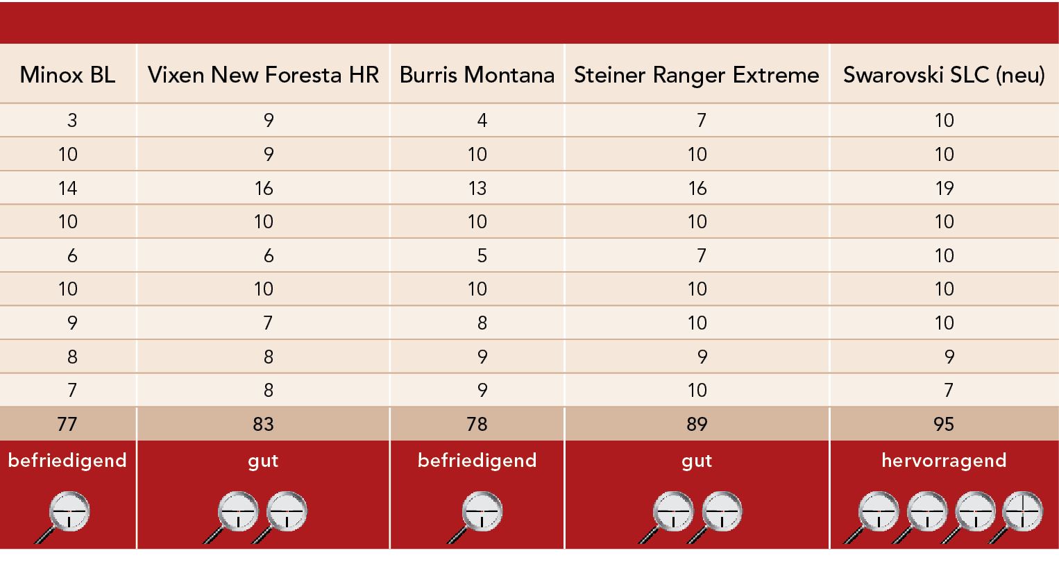 Vergleichstest Ferngläser 8x56 Bewertung