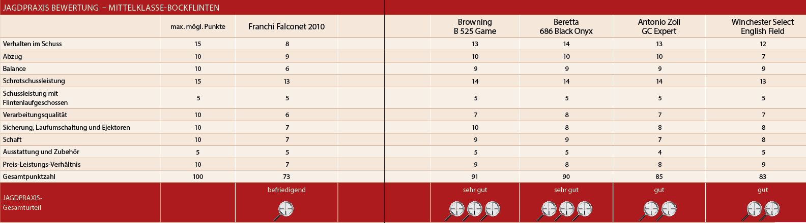 Bewertung Mittelklasse-Flinten