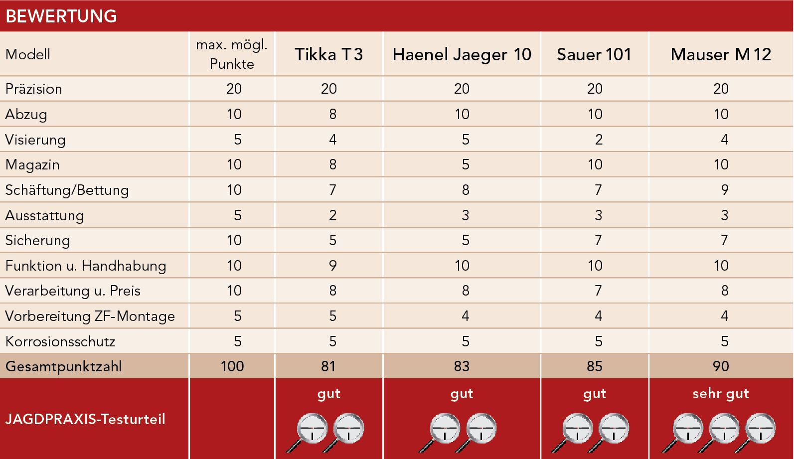 Bewertung Mitteklasse-Repetierer