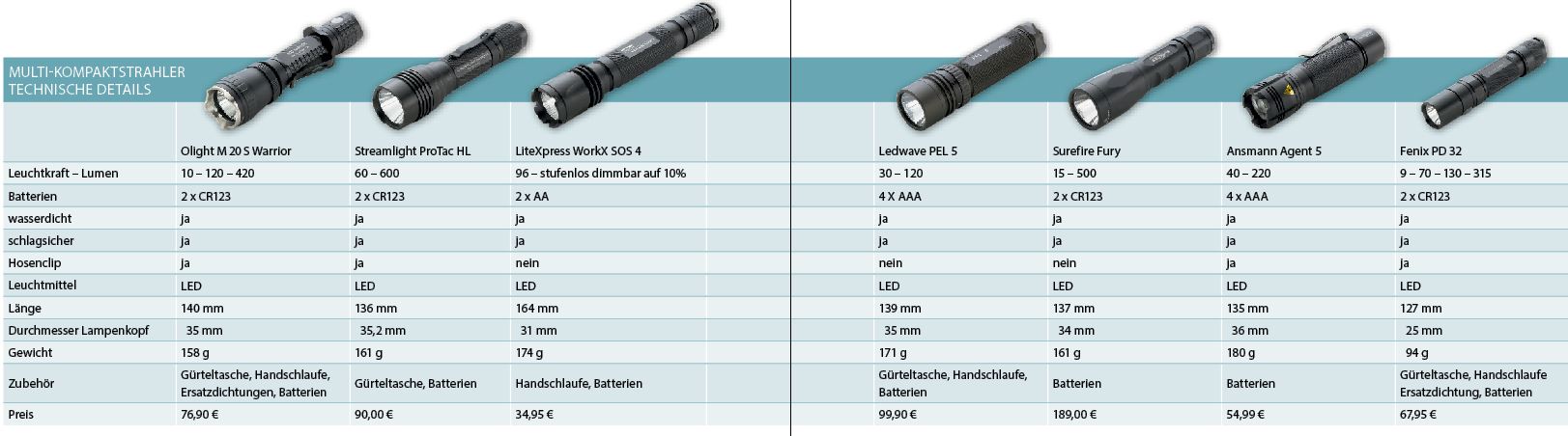 Technische Details Kompaktstrahler