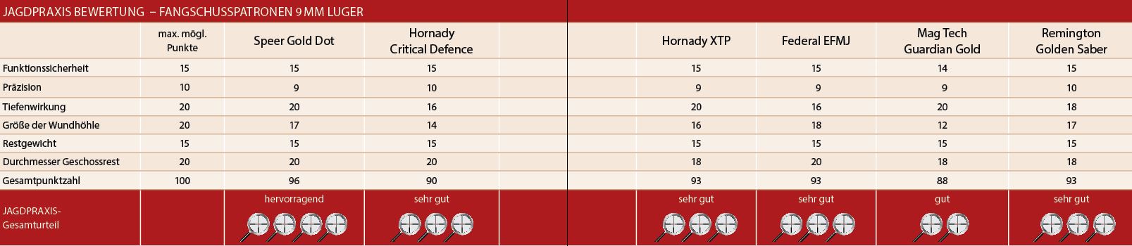 Vergleichstest Fangschussmunition Gesamtbewertung