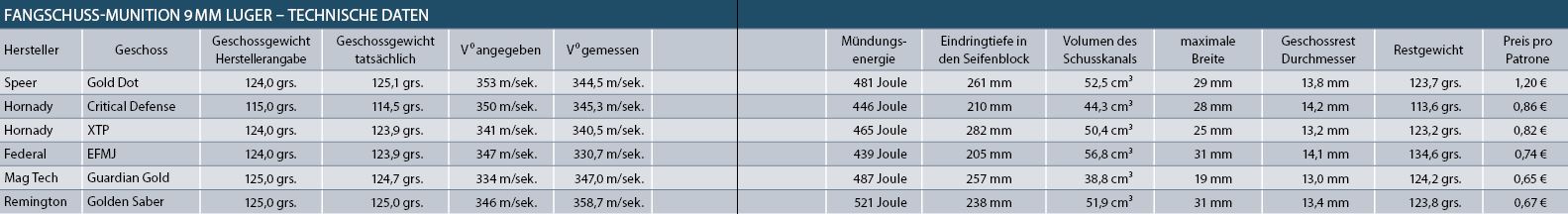 Vergleichstest Fangschussmunition Technische Daten