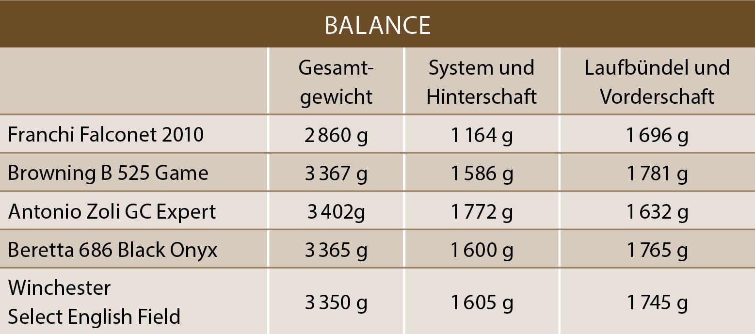 Vergleichstest Flinten Balance