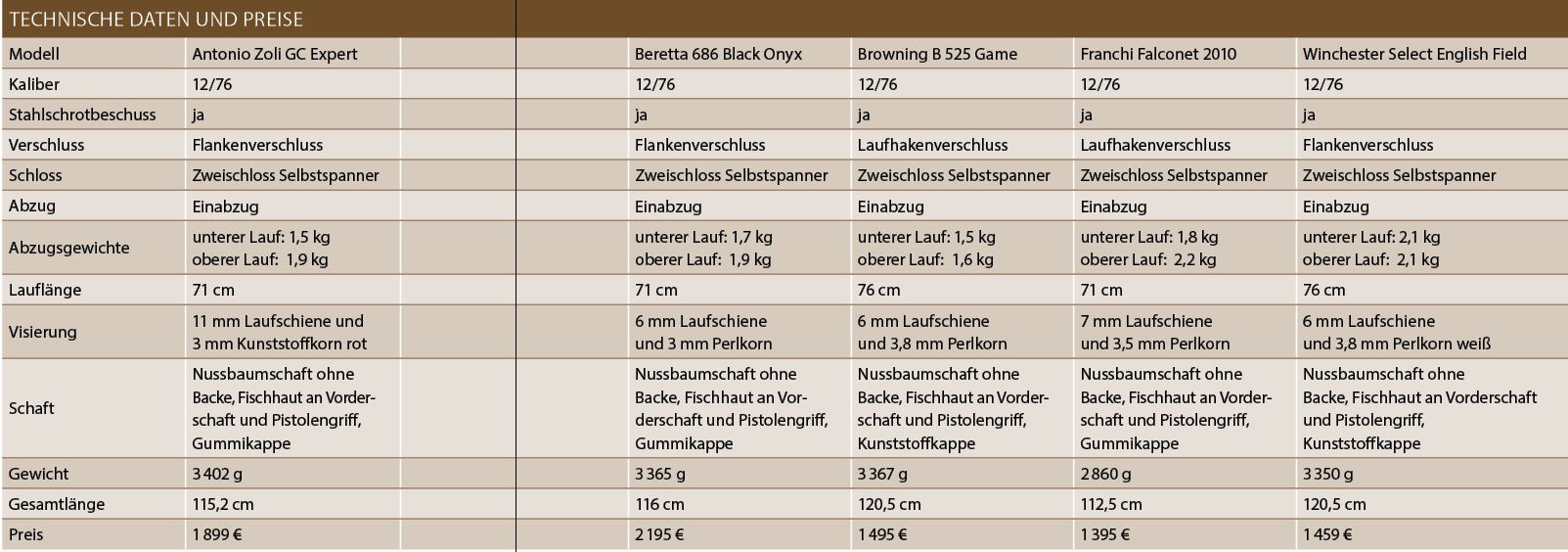 Vergleichstest Flinten Technische Daten und Preise