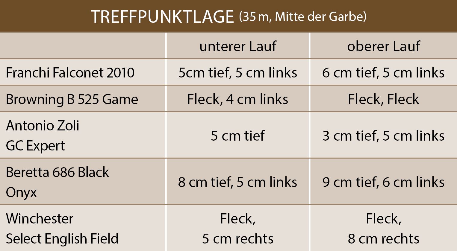 Vergleichstest Flinten Treffpunktlage