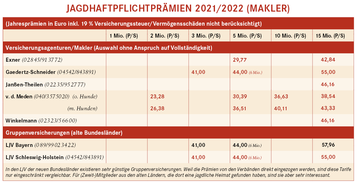 Übersicht Makler Jagdhaftpflichtversicherungen