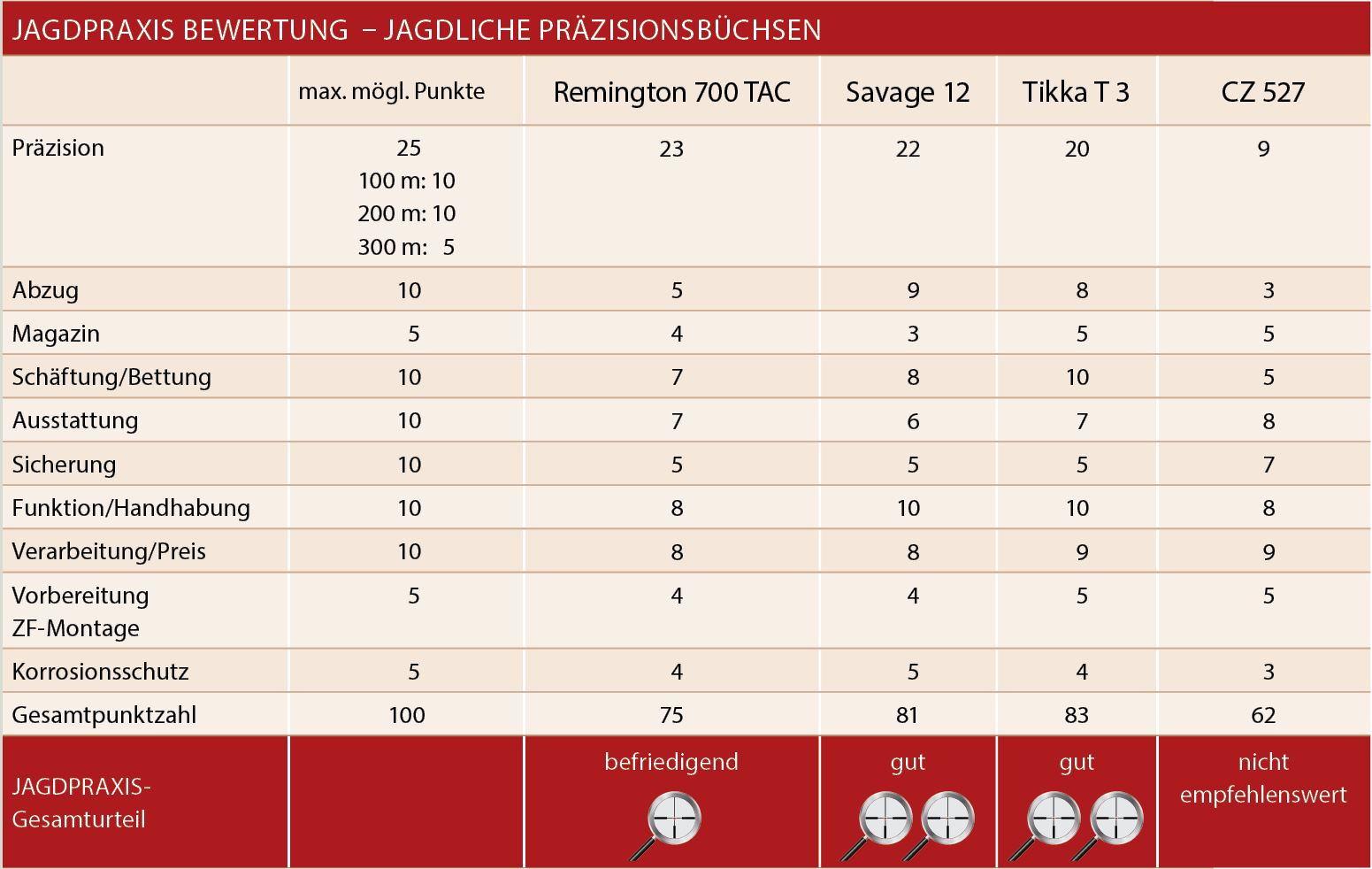 Bewertung Präzisionsbüchsen