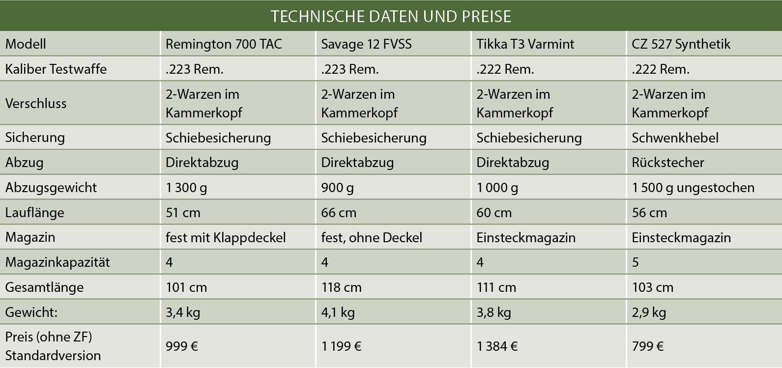 Präzisionsbüchsen Technische Daten und Preise