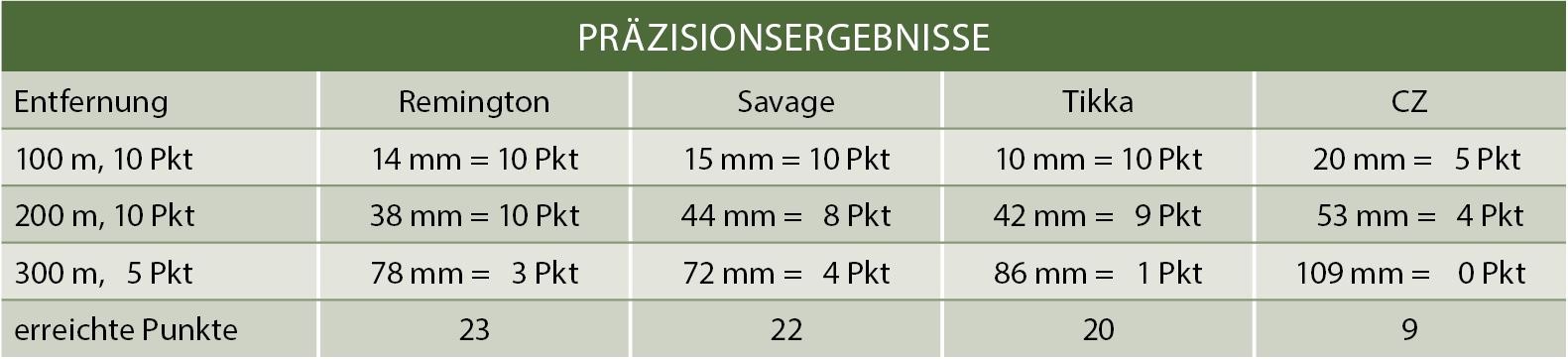 Präzisionsergebnisse