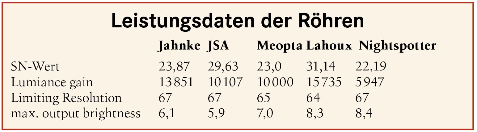 Leistungsdaten Röhren