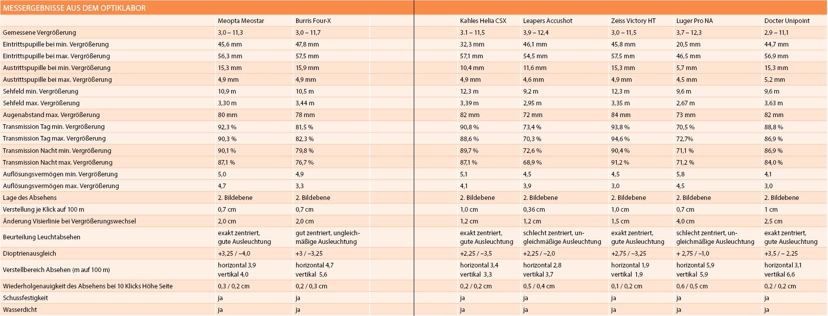 Vergleichstest Zielfernrohre Messergebnisse aus dem Optiklabor