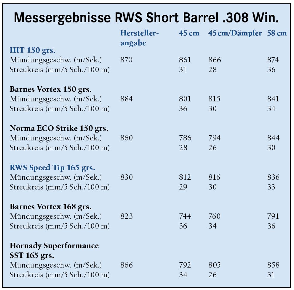 Messergebnisse RWS Short Barrel