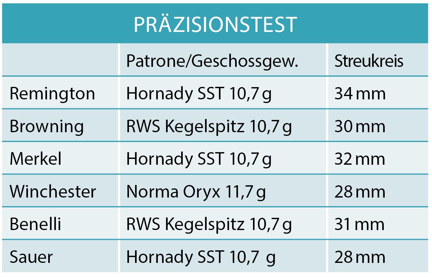 Vergleichstest Selbstladebüchsen Präzision