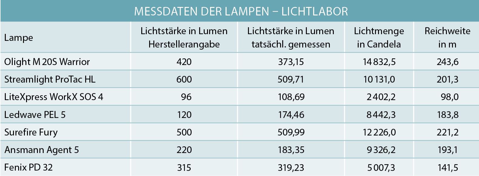 Kompaktstrahler Lichtstärke