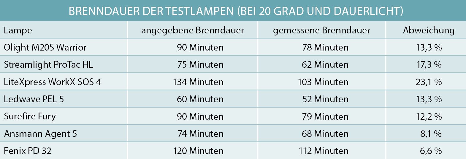 Kompaktstrahler Brenndauer