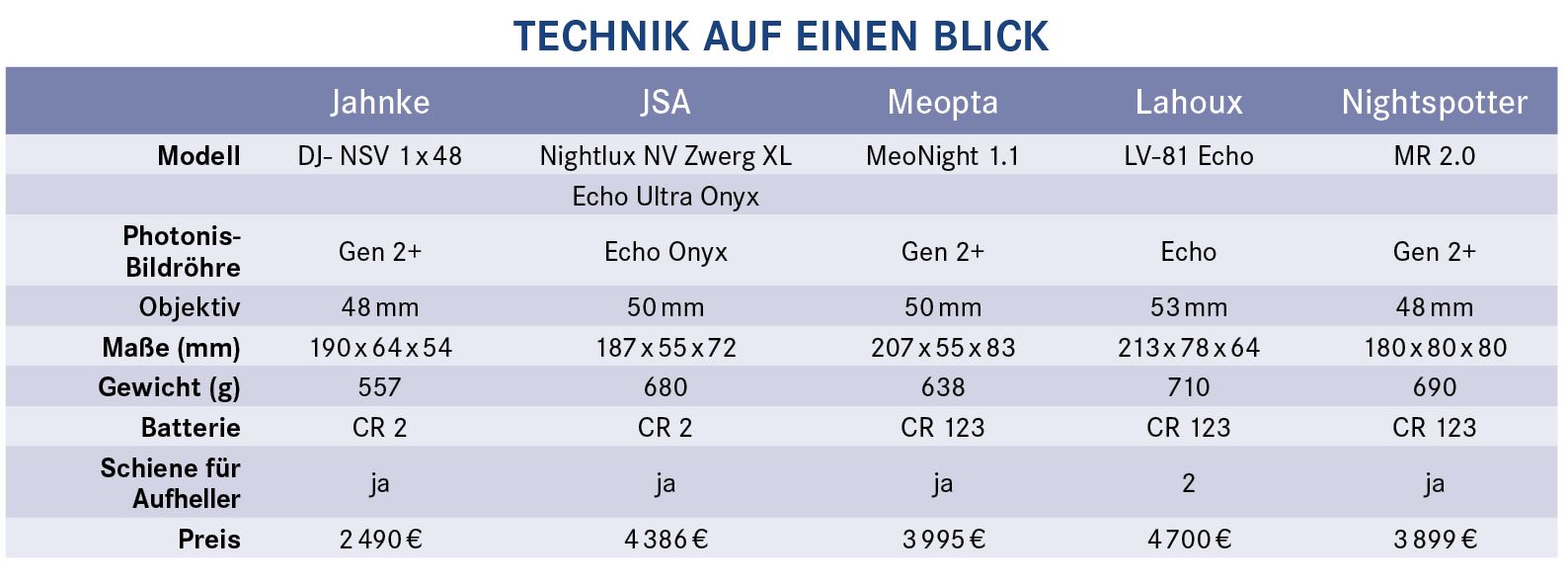 Technische Daten Röhren-Vorsatzgeräte