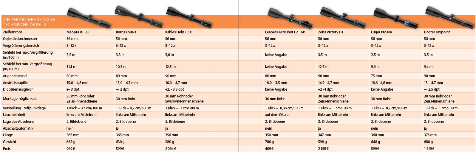 Vergleichstest Zielfernrohre 3-12x56 Technische Details